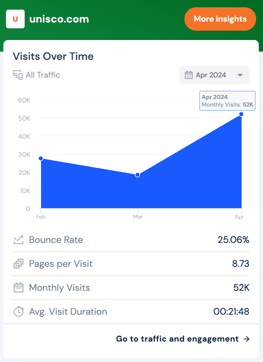 Post-launch metrics